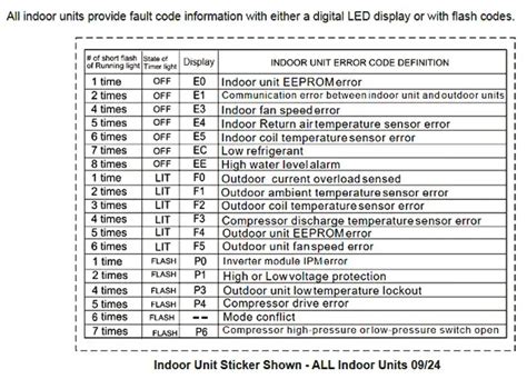 eg4 mini split error codes.